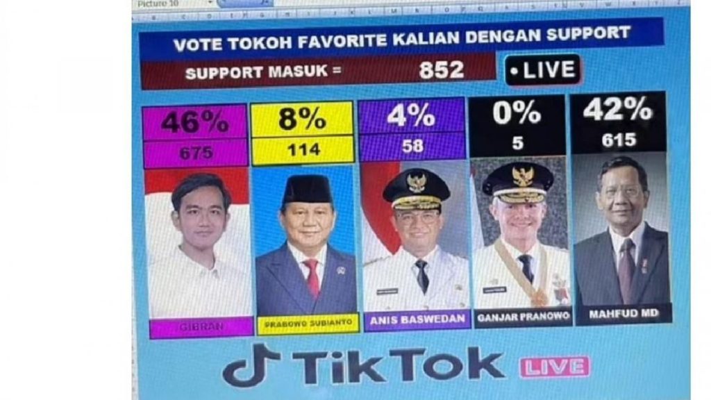 Gibran Pamer Hasil Survei jadi Tokoh Favorit Kalahkan Ganjar 1 1 gibran unggah hasil survei live tiktok